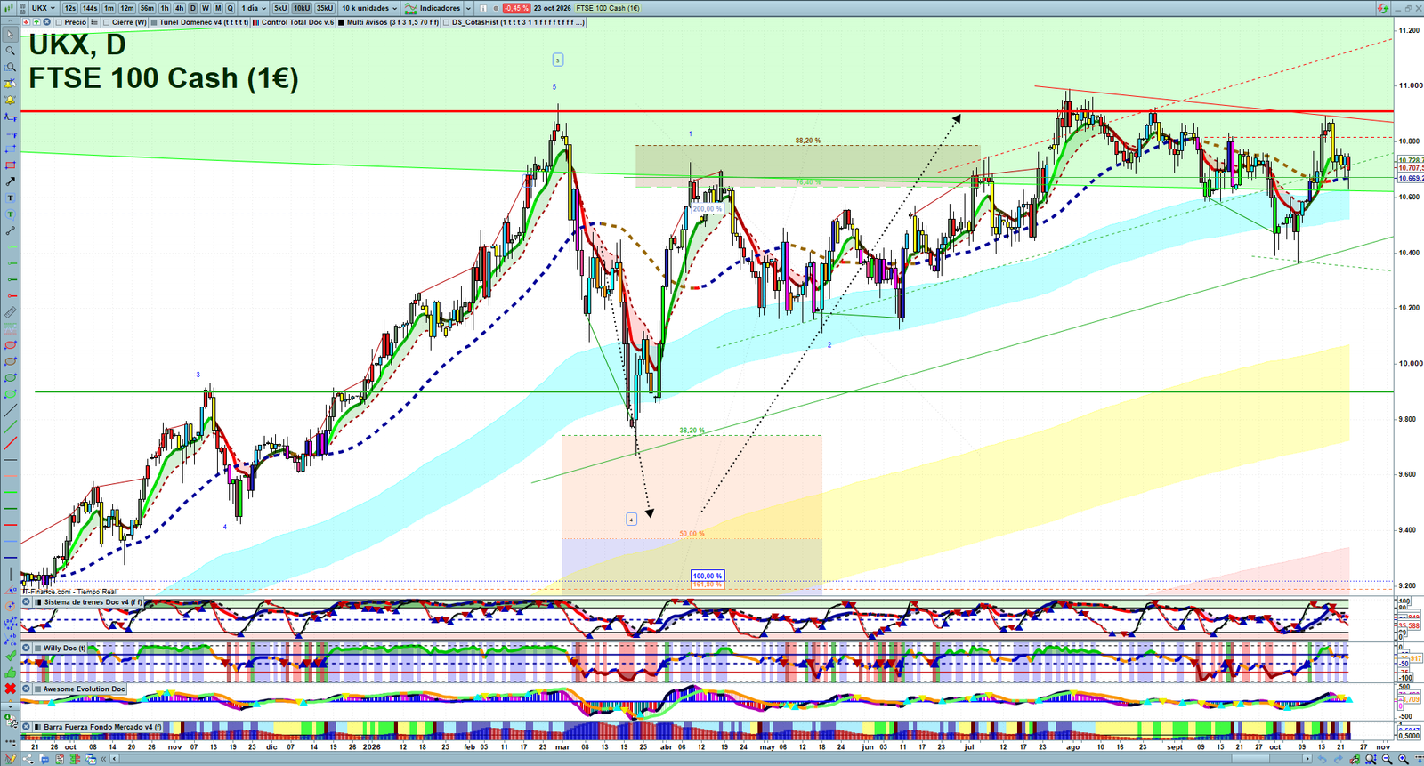 FTSE daily technical analysis chart showing key levels, price action and possible reaction zones